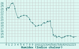 Courbe de l'humidex pour Montredon-Labessonni (81)