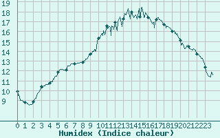 Courbe de l'humidex pour Lille (59)