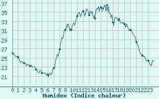 Courbe de l'humidex pour Belfort-Dorans (90)