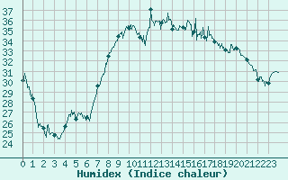 Courbe de l'humidex pour Hyres (83)