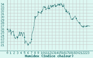 Courbe de l'humidex pour Hyres (83)