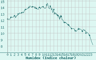 Courbe de l'humidex pour Lannion (22)