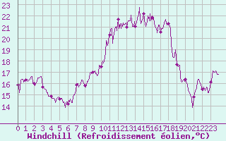 Courbe du refroidissement olien pour Moca-Croce (2A)