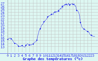 Courbe de tempratures pour Fiefs (62)