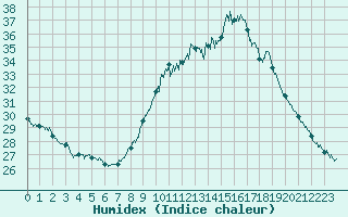 Courbe de l'humidex pour Montlimar (26)