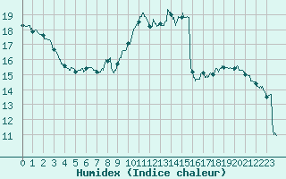 Courbe de l'humidex pour Mont-Saint-Vincent (71)