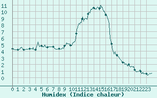 Courbe de l'humidex pour Brianon (05)