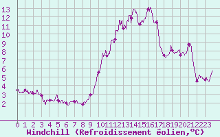 Courbe du refroidissement olien pour Porquerolles (83)