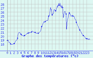 Courbe de tempratures pour Vichy (03)