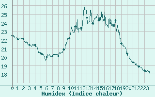 Courbe de l'humidex pour Dax (40)