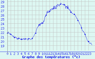 Courbe de tempratures pour Millau - Soulobres (12)