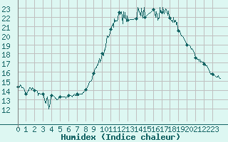 Courbe de l'humidex pour Rochefort Saint-Agnant (17)