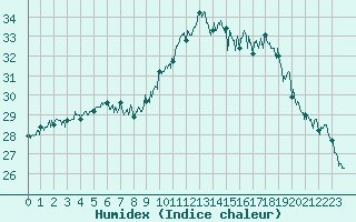 Courbe de l'humidex pour Cap Corse (2B)