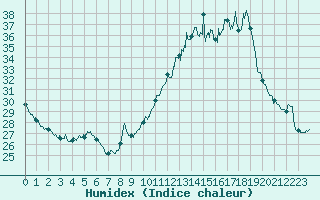 Courbe de l'humidex pour Clermont-Ferrand (63)