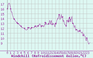 Courbe du refroidissement olien pour Fargues-sur-Ourbise (47)