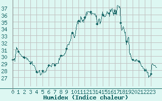 Courbe de l'humidex pour Cognac (16)