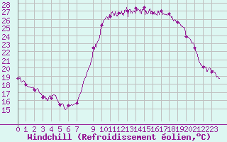 Courbe du refroidissement olien pour Cannes (06)