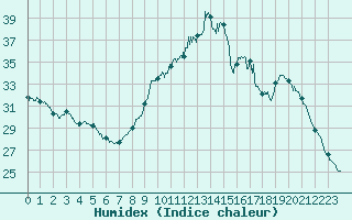 Courbe de l'humidex pour Le Mans (72)
