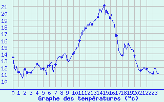 Courbe de tempratures pour Arbois (39)