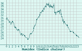 Courbe de l'humidex pour Rodez (12)