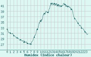 Courbe de l'humidex pour Aix-en-Provence (13)