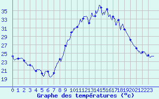 Courbe de tempratures pour Vinsobres (26)