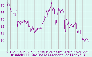 Courbe du refroidissement olien pour La Roche-sur-Yon (85)