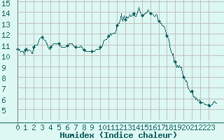 Courbe de l'humidex pour Muret (31)