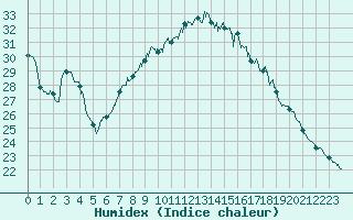 Courbe de l'humidex pour Carpentras (84)