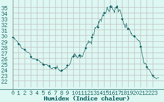 Courbe de l'humidex pour Roissy (95)