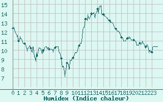 Courbe de l'humidex pour Bergerac (24)