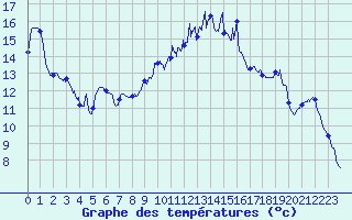 Courbe de tempratures pour Varzy (58)