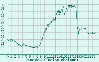 Courbe de l'humidex pour Dax (40)