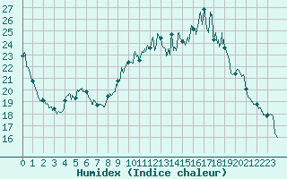 Courbe de l'humidex pour Angers-Marc (49)