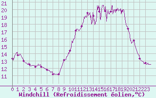 Courbe du refroidissement olien pour Le Talut - Belle-Ile (56)