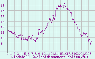 Courbe du refroidissement olien pour Brest (29)