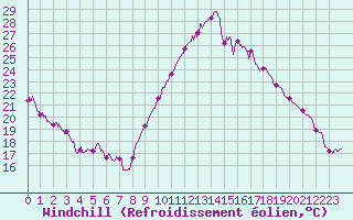 Courbe du refroidissement olien pour Clermont-Ferrand (63)