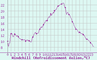 Courbe du refroidissement olien pour Le Luc - Cannet des Maures (83)