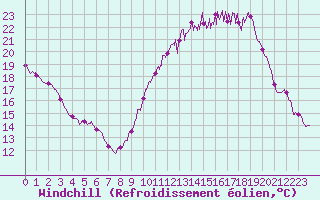 Courbe du refroidissement olien pour Muret (31)