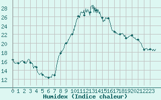 Courbe de l'humidex pour Rouen (76)