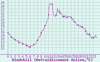 Courbe du refroidissement olien pour Bagnres-de-Luchon (31)