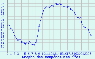 Courbe de tempratures pour Hyres (83)