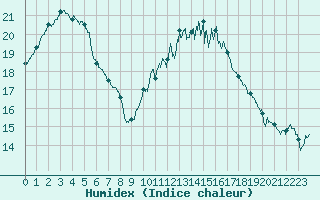 Courbe de l'humidex pour Dinard (35)