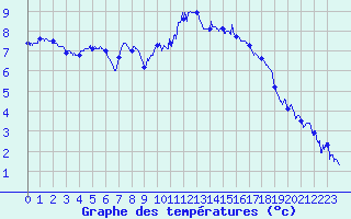 Courbe de tempratures pour Rochefort Saint-Agnant (17)
