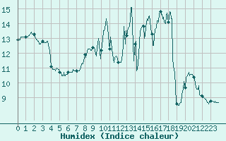 Courbe de l'humidex pour Angers-Beaucouz (49)