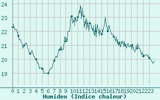 Courbe de l'humidex pour Nice (06)