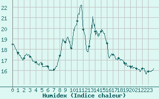 Courbe de l'humidex pour Valence (26)