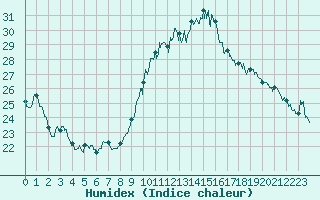 Courbe de l'humidex pour Perpignan (66)