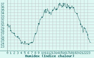 Courbe de l'humidex pour Orange (84)