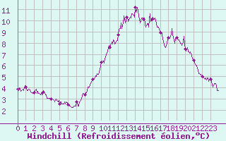 Courbe du refroidissement olien pour Brest (29)